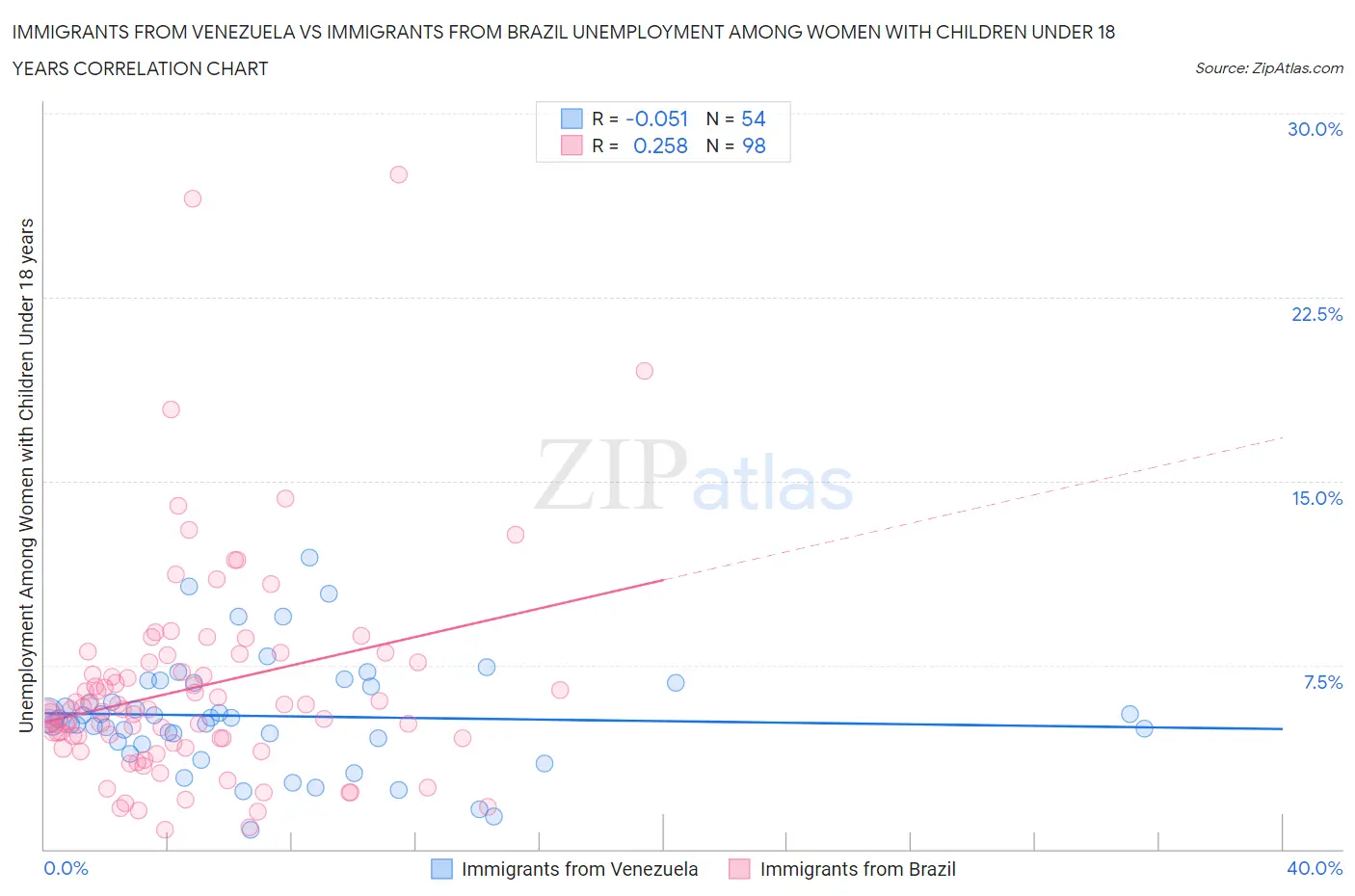 Immigrants from Venezuela vs Immigrants from Brazil Unemployment Among Women with Children Under 18 years