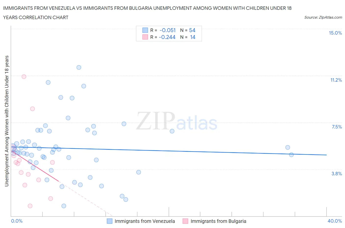 Immigrants from Venezuela vs Immigrants from Bulgaria Unemployment Among Women with Children Under 18 years