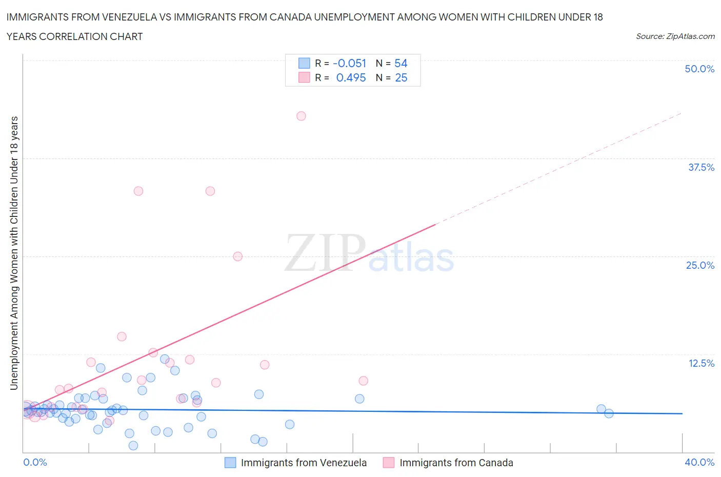 Immigrants from Venezuela vs Immigrants from Canada Unemployment Among Women with Children Under 18 years