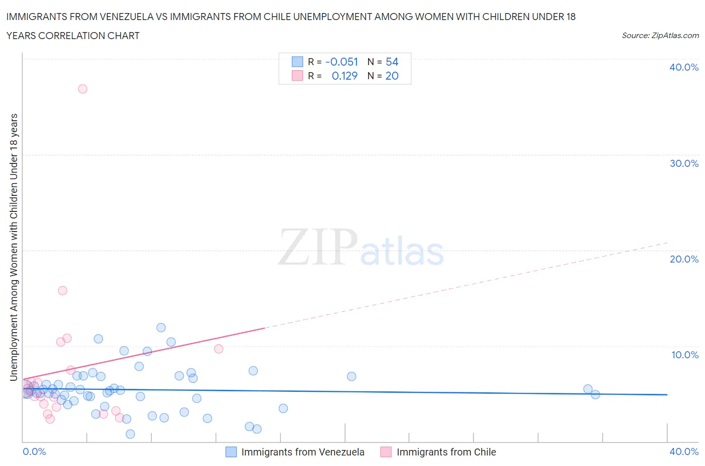 Immigrants from Venezuela vs Immigrants from Chile Unemployment Among Women with Children Under 18 years