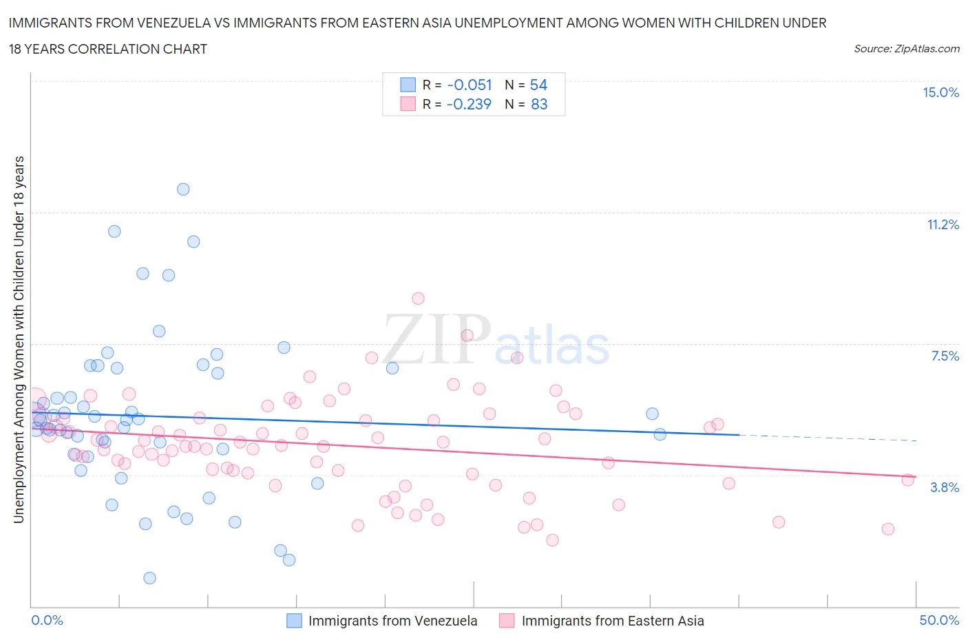 Immigrants from Venezuela vs Immigrants from Eastern Asia Unemployment Among Women with Children Under 18 years