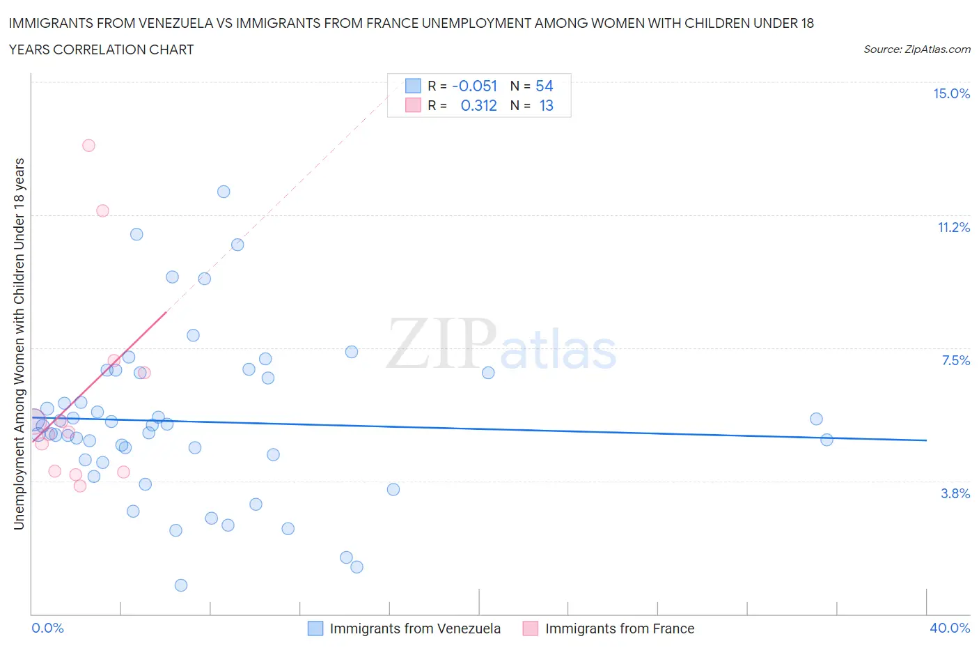 Immigrants from Venezuela vs Immigrants from France Unemployment Among Women with Children Under 18 years