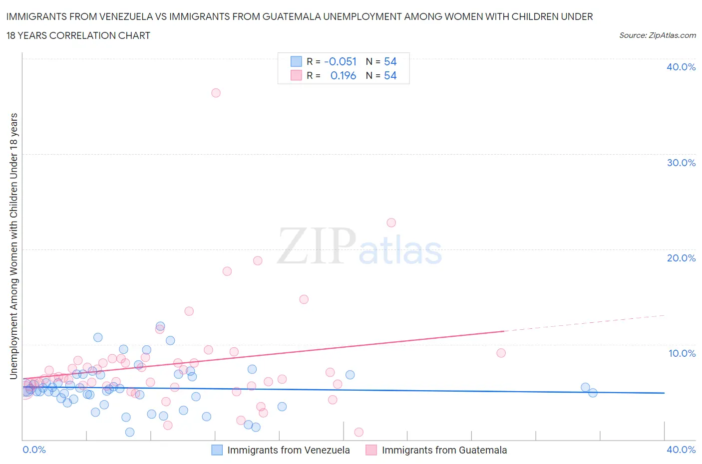 Immigrants from Venezuela vs Immigrants from Guatemala Unemployment Among Women with Children Under 18 years