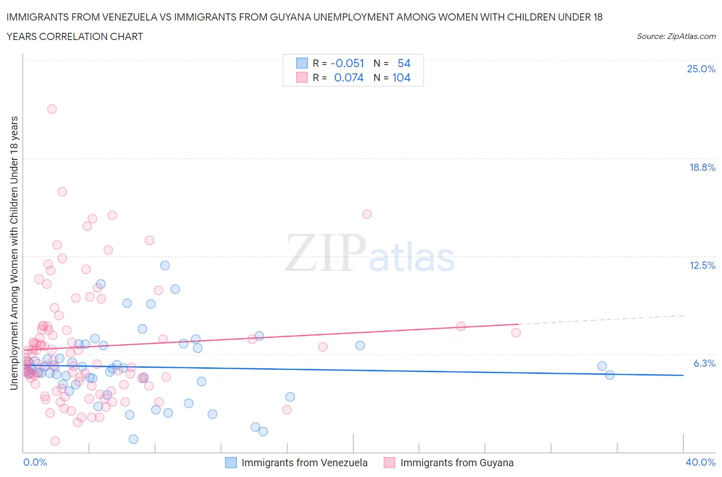 Immigrants from Venezuela vs Immigrants from Guyana Unemployment Among Women with Children Under 18 years