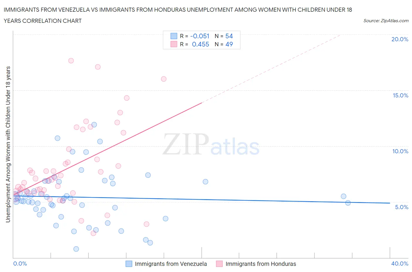 Immigrants from Venezuela vs Immigrants from Honduras Unemployment Among Women with Children Under 18 years