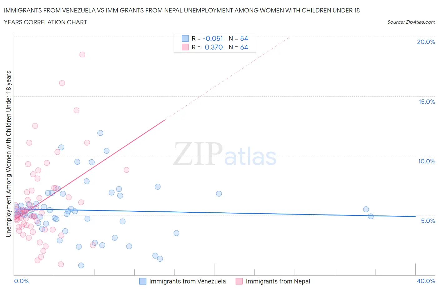 Immigrants from Venezuela vs Immigrants from Nepal Unemployment Among Women with Children Under 18 years