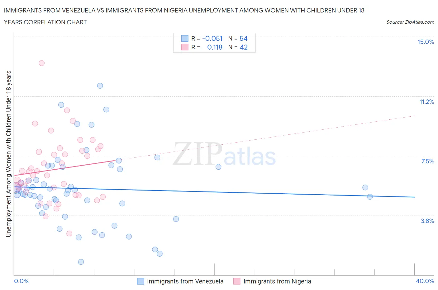 Immigrants from Venezuela vs Immigrants from Nigeria Unemployment Among Women with Children Under 18 years