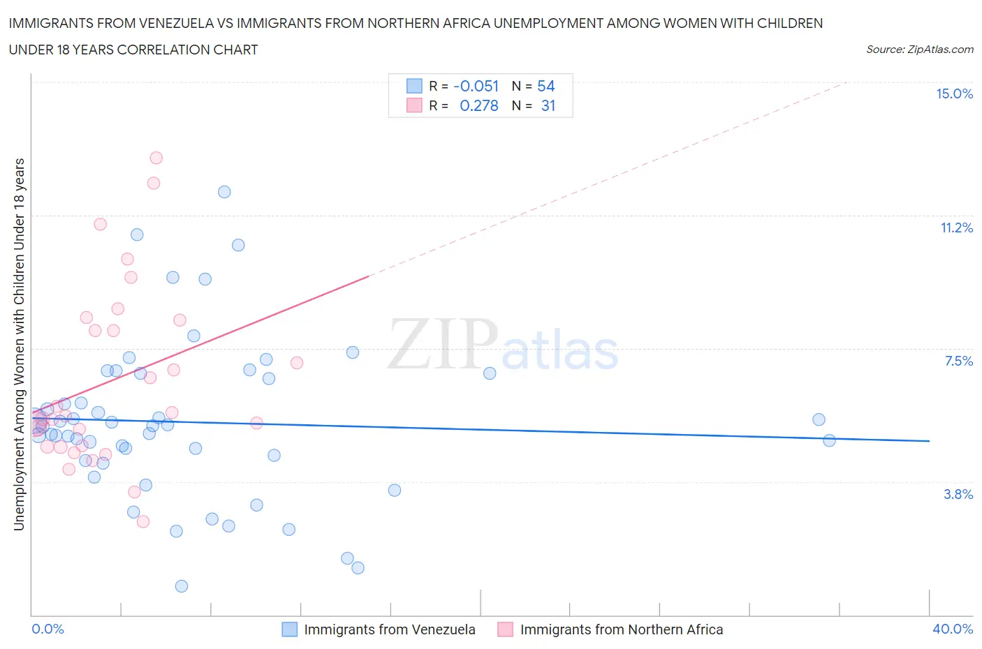 Immigrants from Venezuela vs Immigrants from Northern Africa Unemployment Among Women with Children Under 18 years
