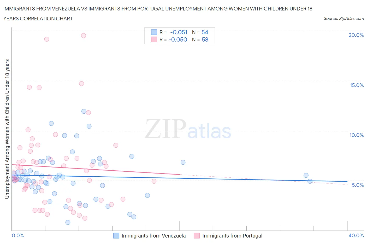 Immigrants from Venezuela vs Immigrants from Portugal Unemployment Among Women with Children Under 18 years