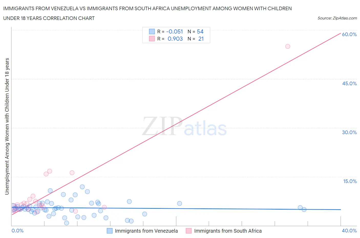 Immigrants from Venezuela vs Immigrants from South Africa Unemployment Among Women with Children Under 18 years