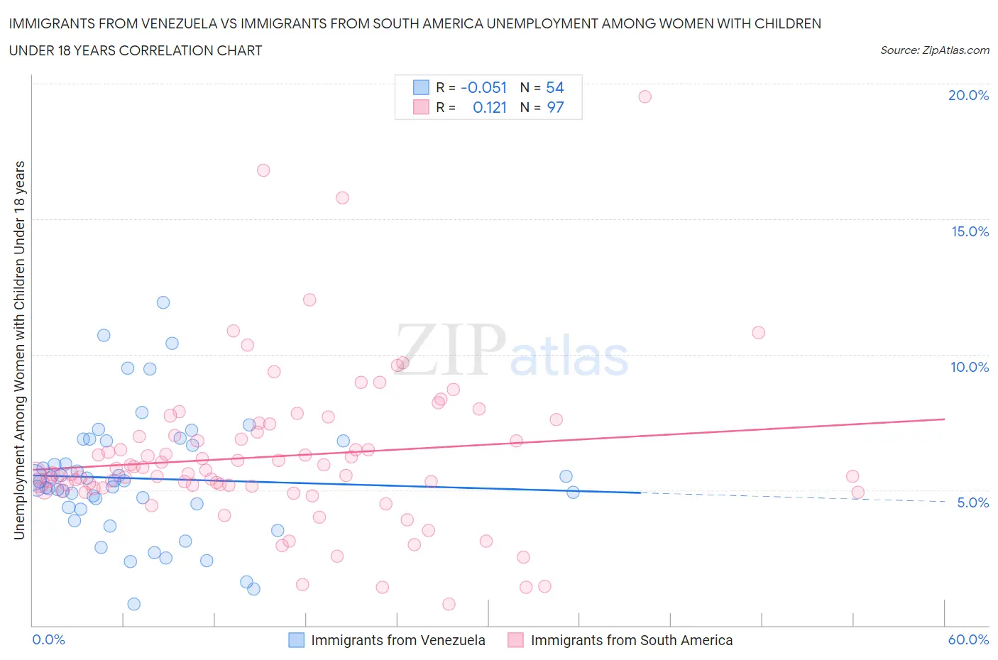 Immigrants from Venezuela vs Immigrants from South America Unemployment Among Women with Children Under 18 years
