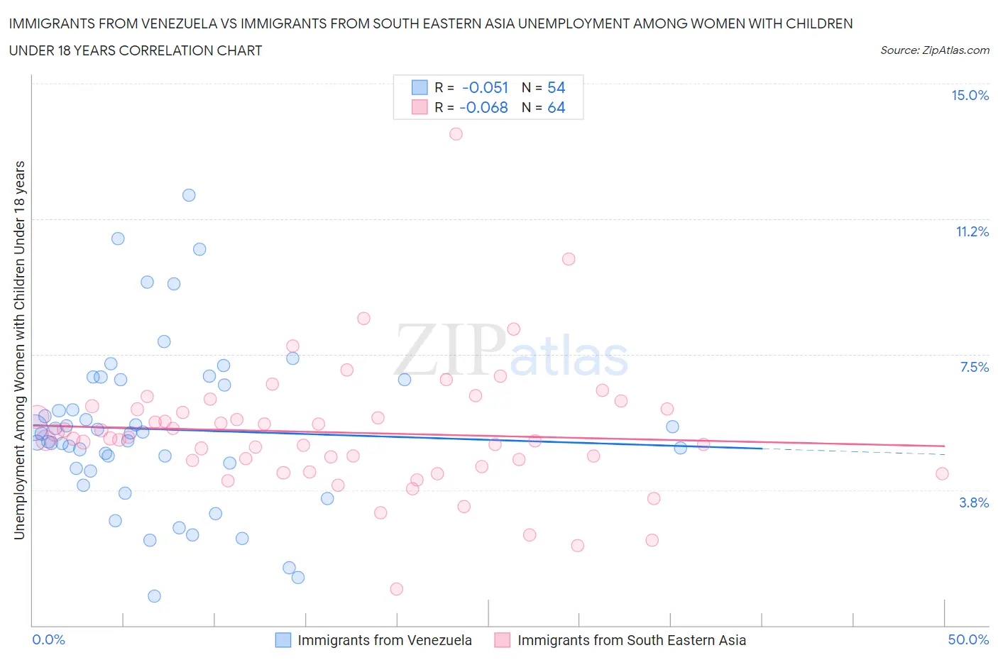 Immigrants from Venezuela vs Immigrants from South Eastern Asia Unemployment Among Women with Children Under 18 years