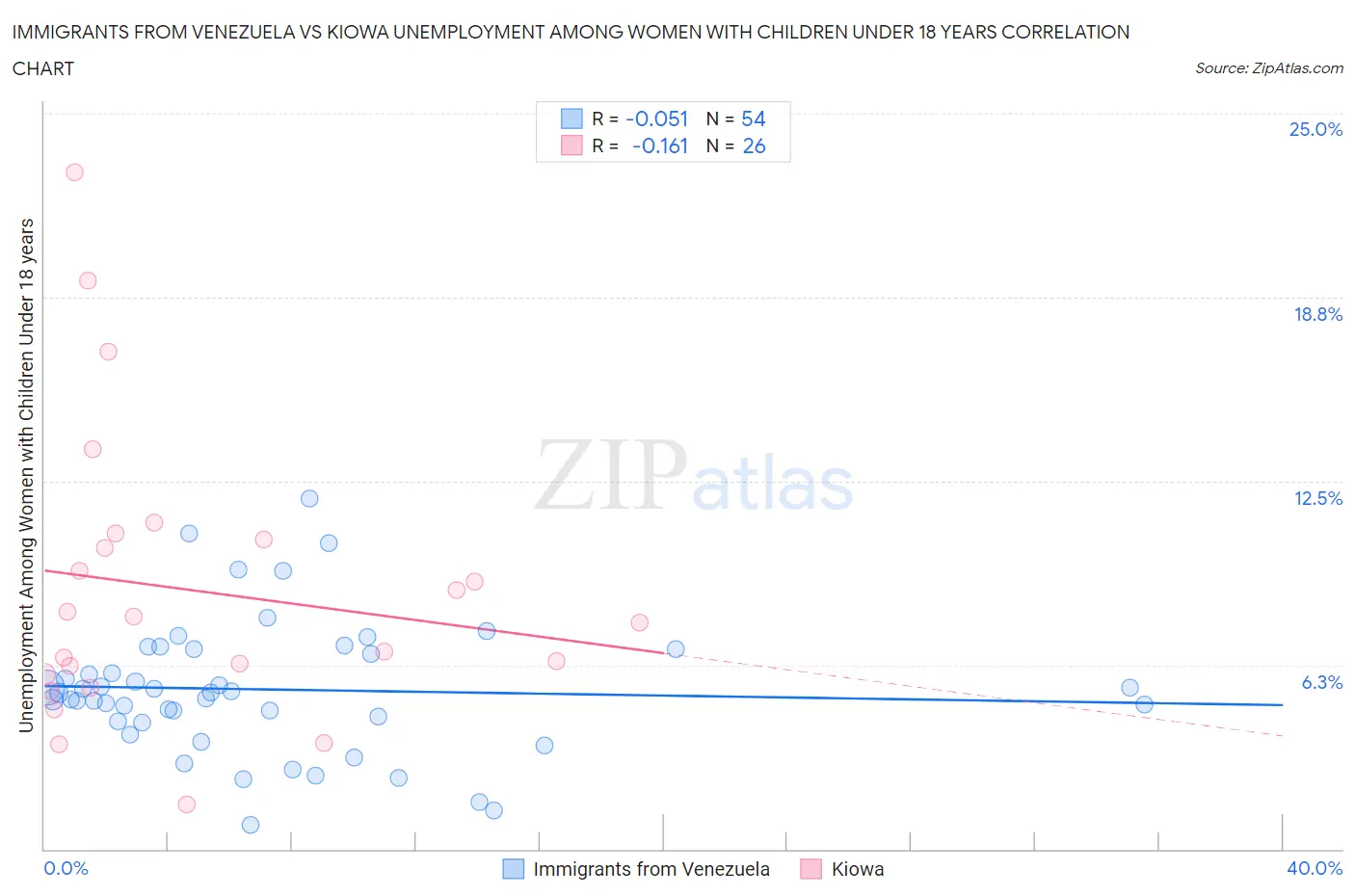 Immigrants from Venezuela vs Kiowa Unemployment Among Women with Children Under 18 years