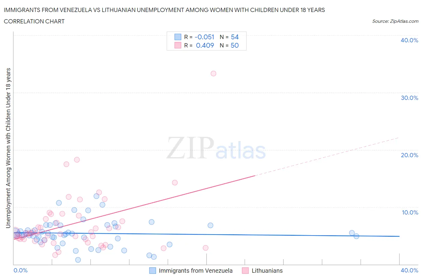 Immigrants from Venezuela vs Lithuanian Unemployment Among Women with Children Under 18 years