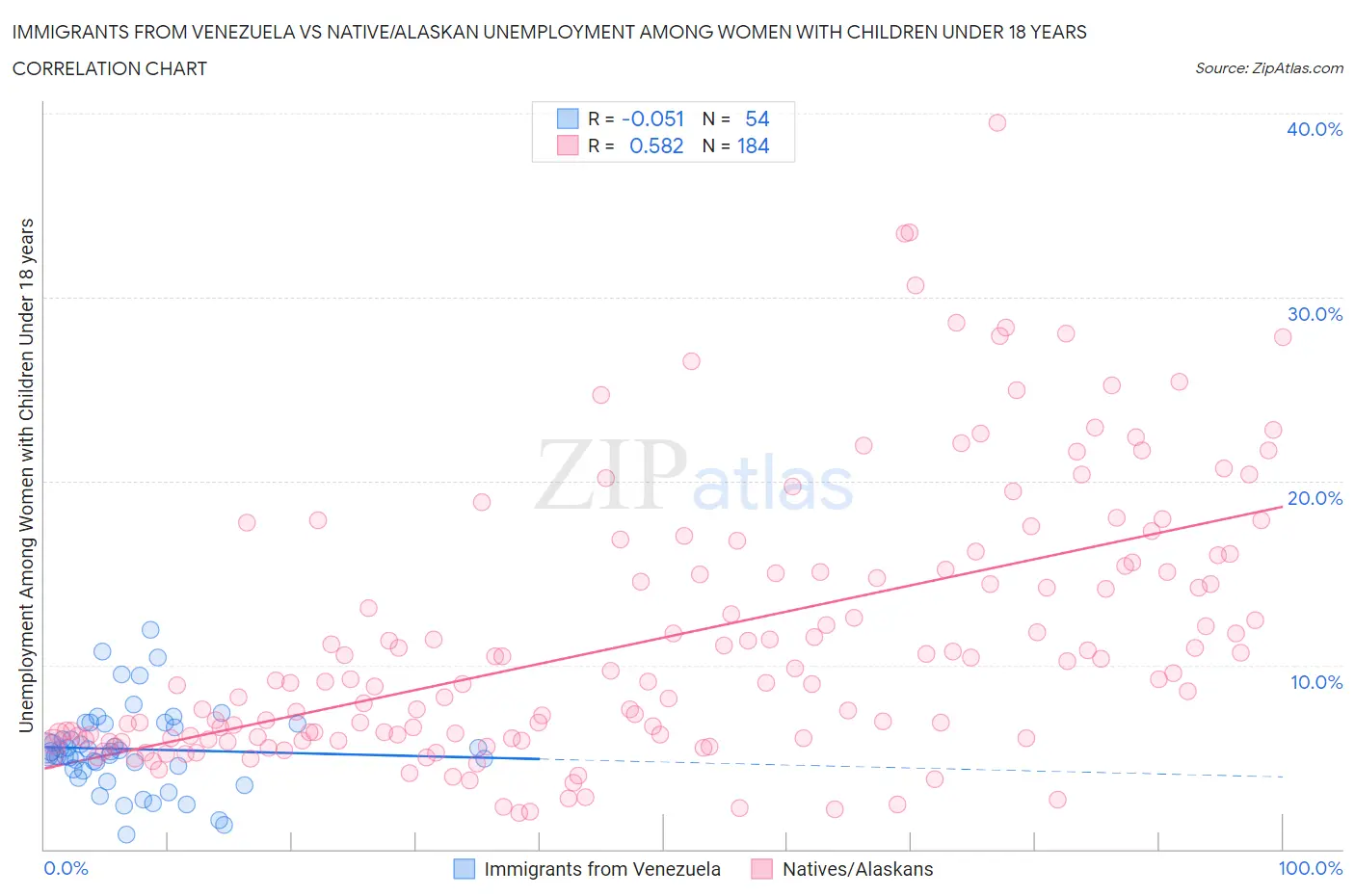 Immigrants from Venezuela vs Native/Alaskan Unemployment Among Women with Children Under 18 years