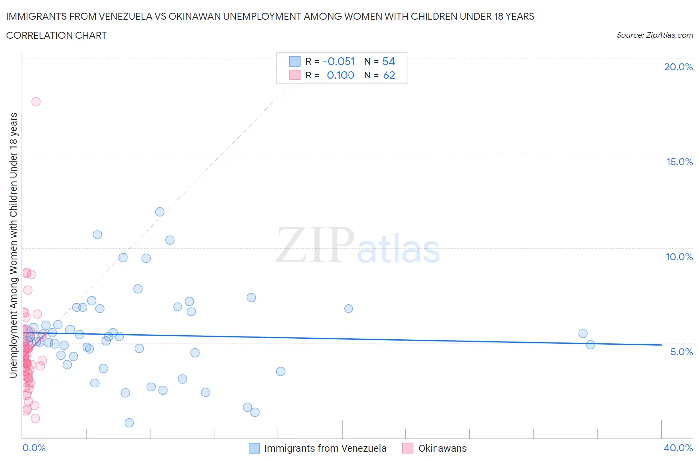 Immigrants from Venezuela vs Okinawan Unemployment Among Women with Children Under 18 years