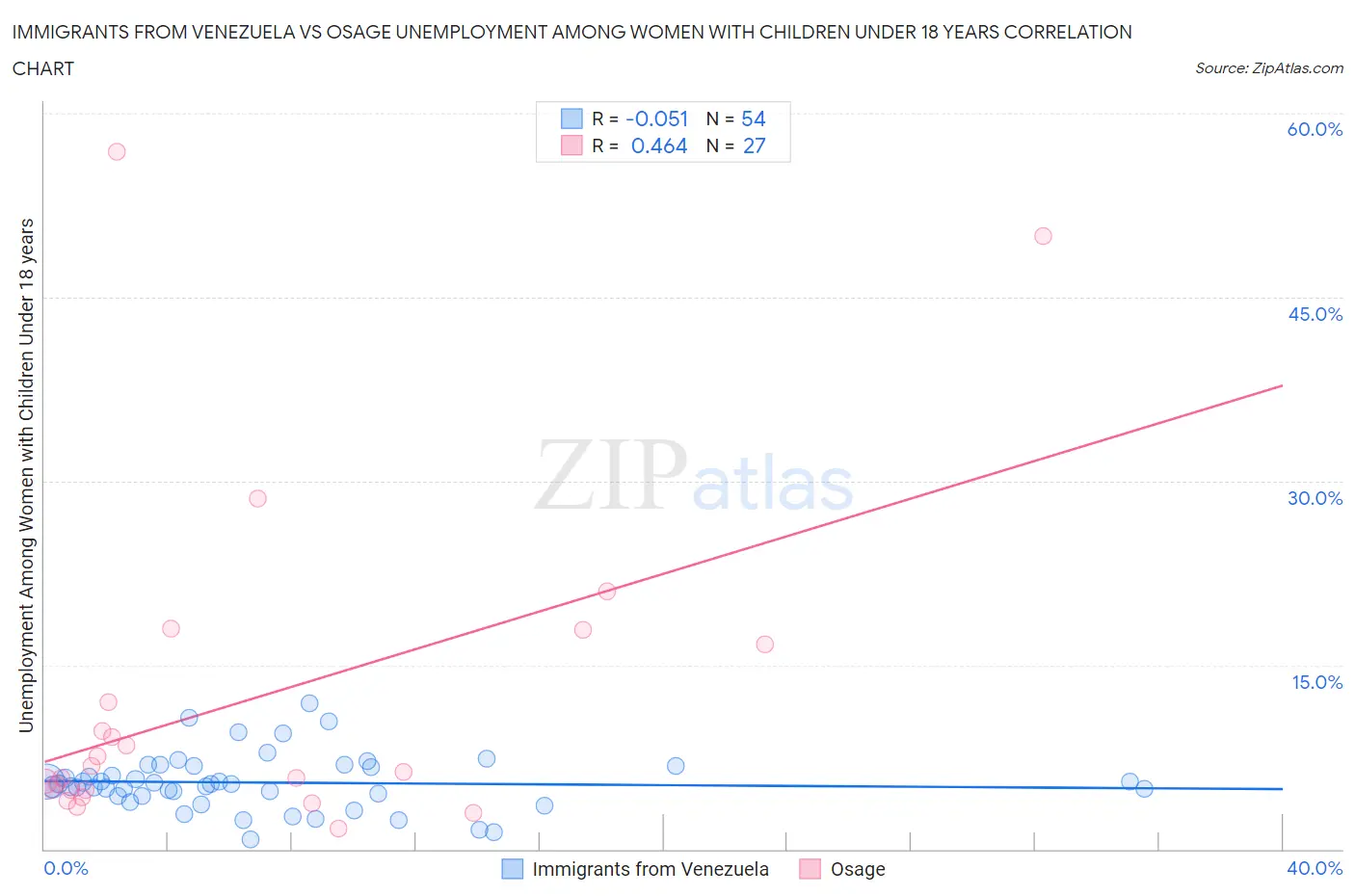 Immigrants from Venezuela vs Osage Unemployment Among Women with Children Under 18 years