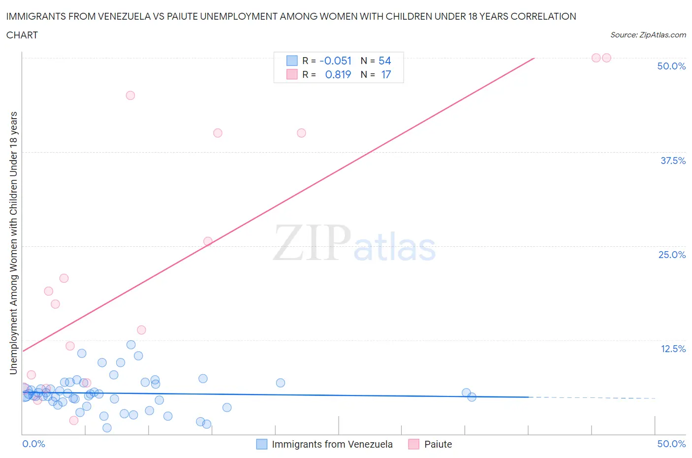 Immigrants from Venezuela vs Paiute Unemployment Among Women with Children Under 18 years