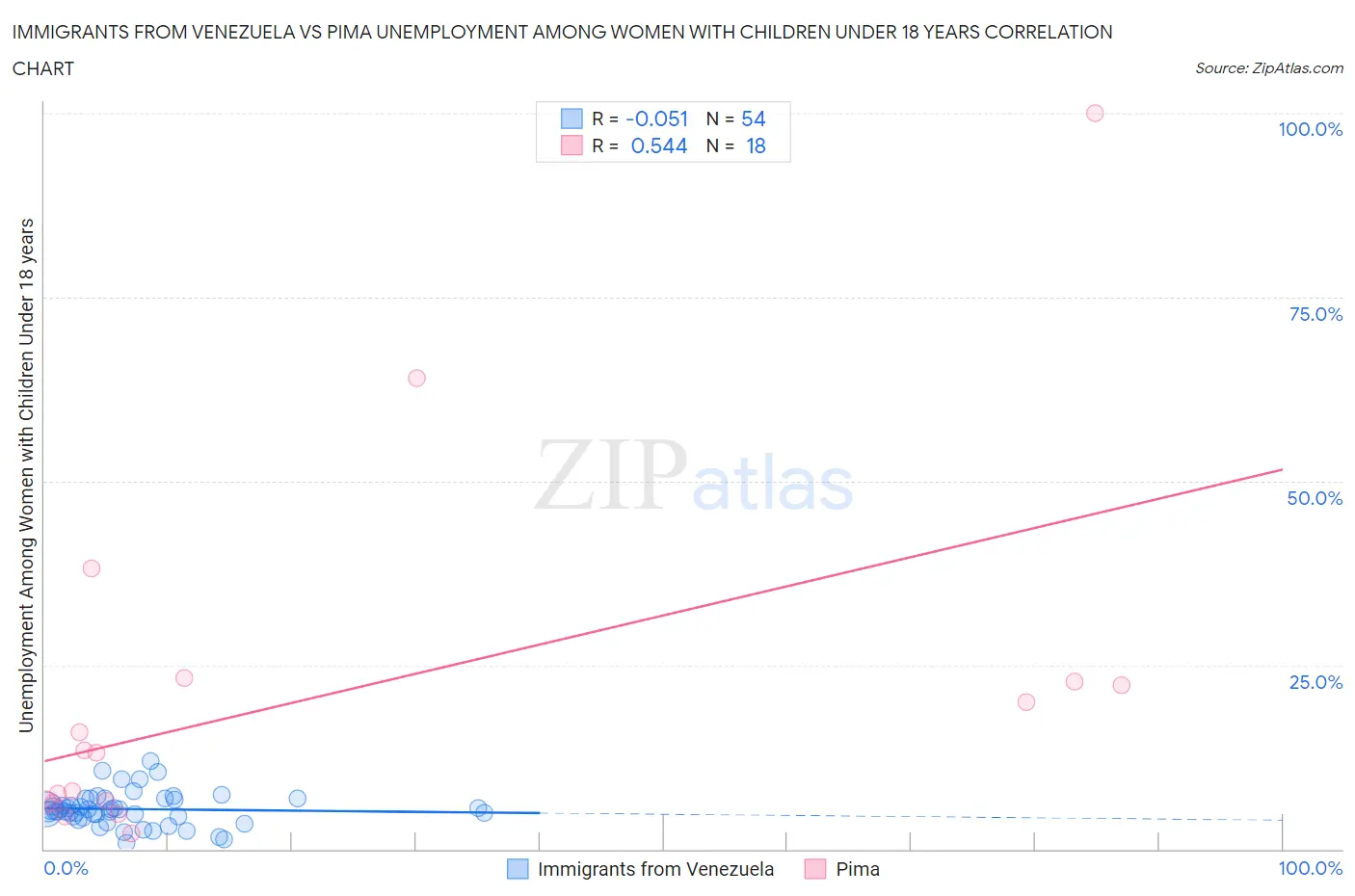 Immigrants from Venezuela vs Pima Unemployment Among Women with Children Under 18 years