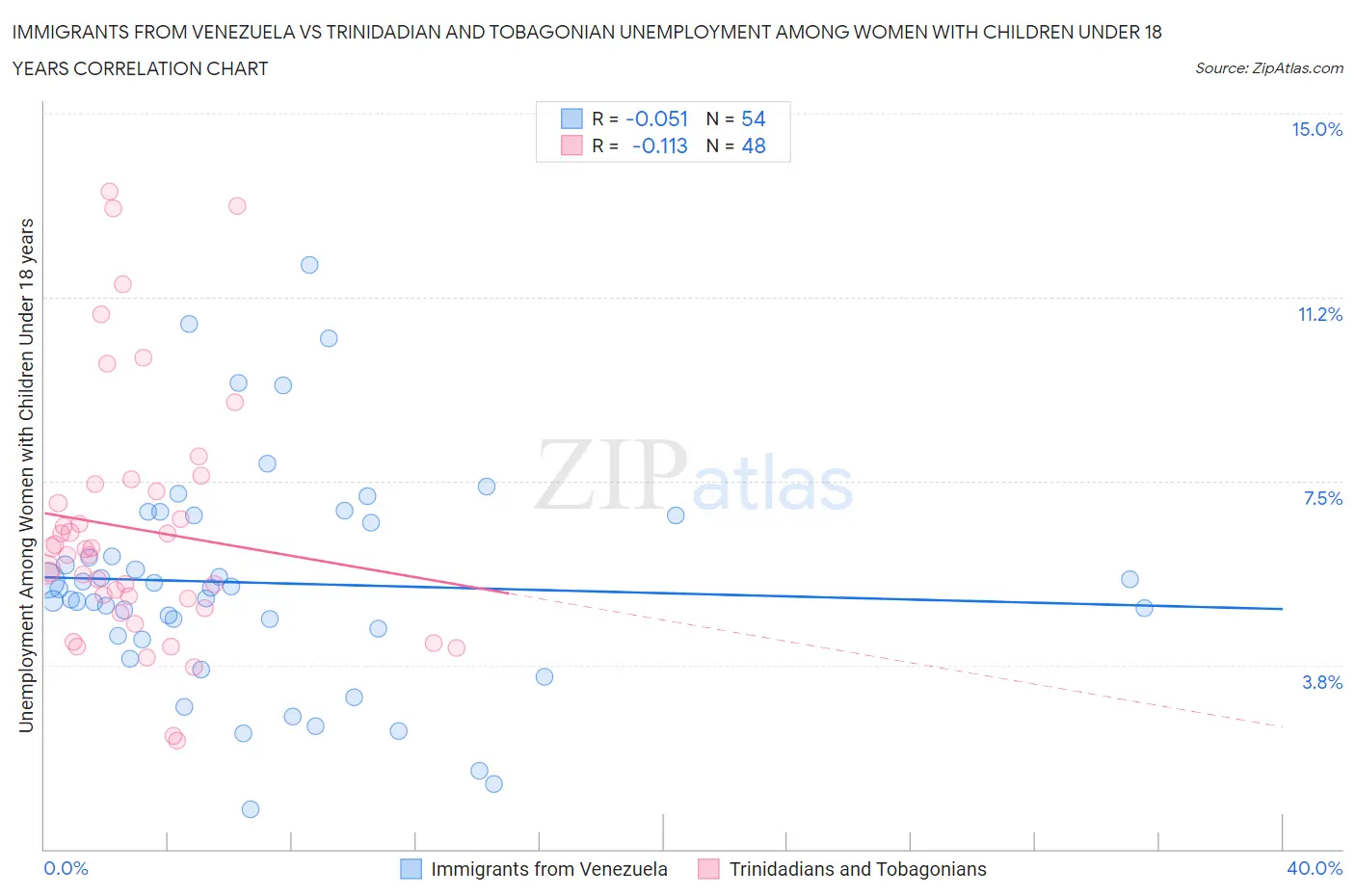 Immigrants from Venezuela vs Trinidadian and Tobagonian Unemployment Among Women with Children Under 18 years