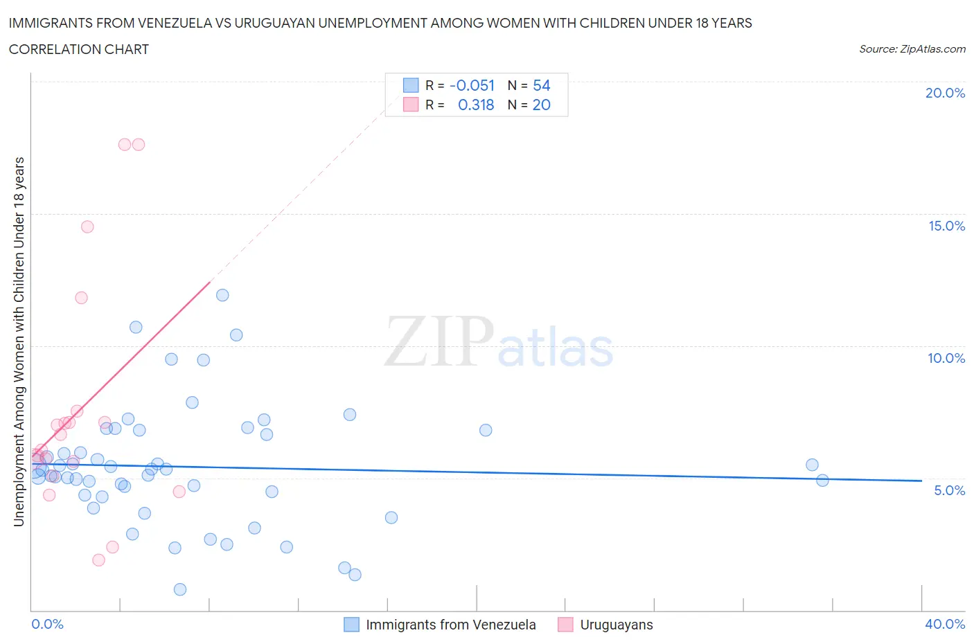 Immigrants from Venezuela vs Uruguayan Unemployment Among Women with Children Under 18 years