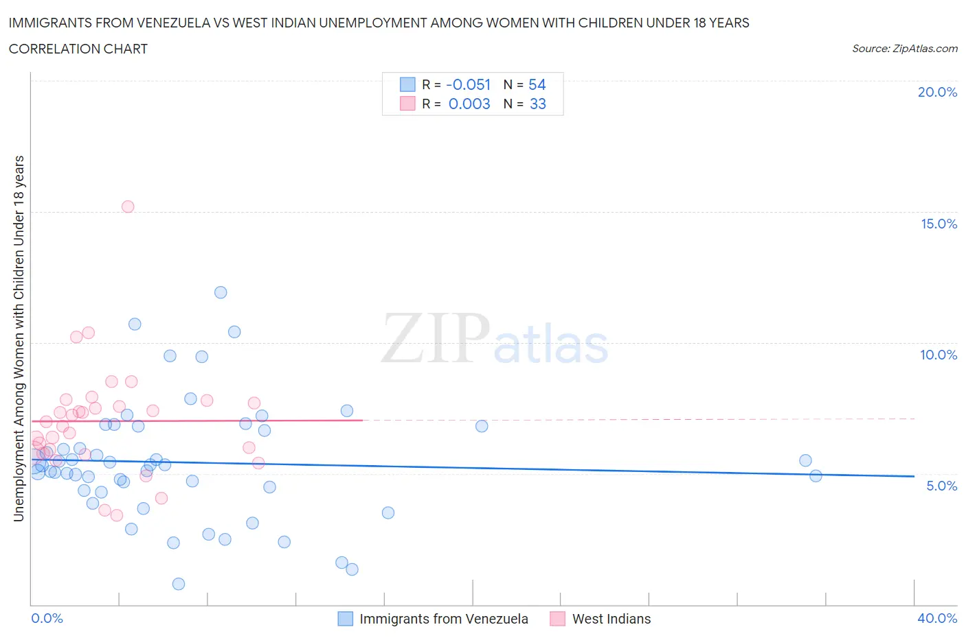 Immigrants from Venezuela vs West Indian Unemployment Among Women with Children Under 18 years