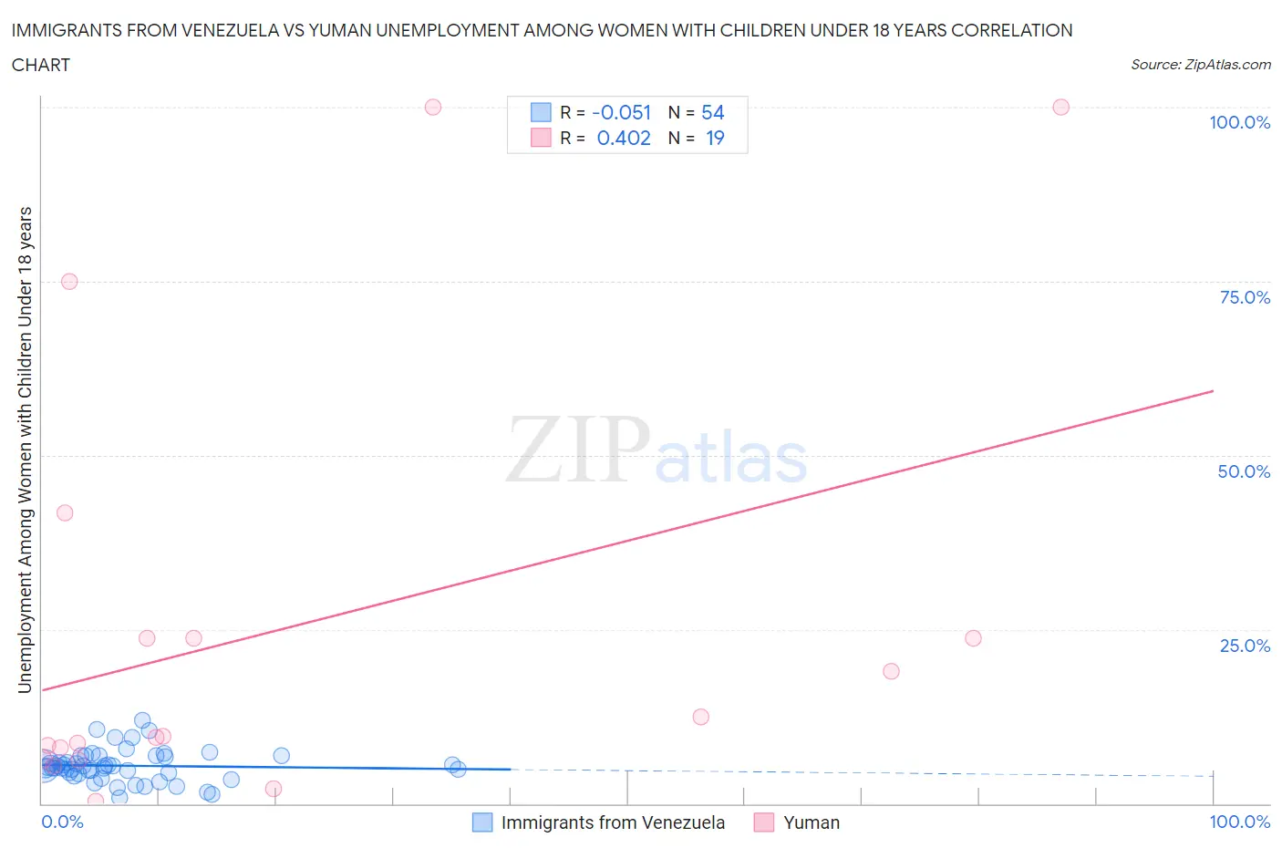 Immigrants from Venezuela vs Yuman Unemployment Among Women with Children Under 18 years