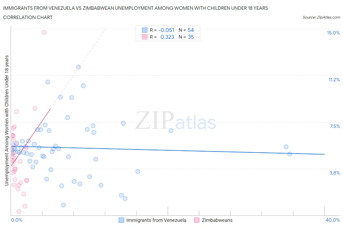 Immigrants from Venezuela vs Zimbabwean Unemployment Among Women with Children Under 18 years