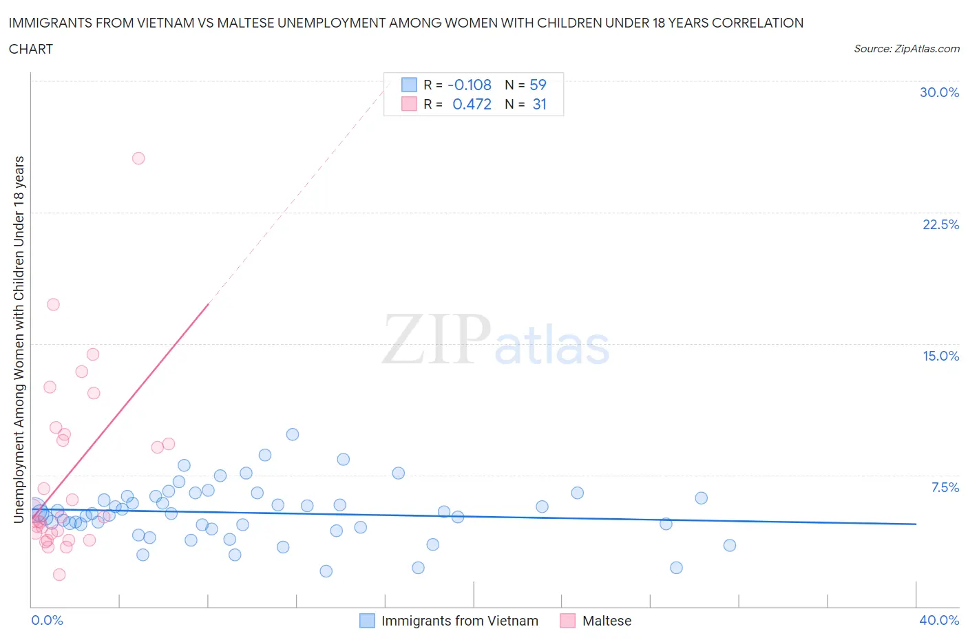 Immigrants from Vietnam vs Maltese Unemployment Among Women with Children Under 18 years