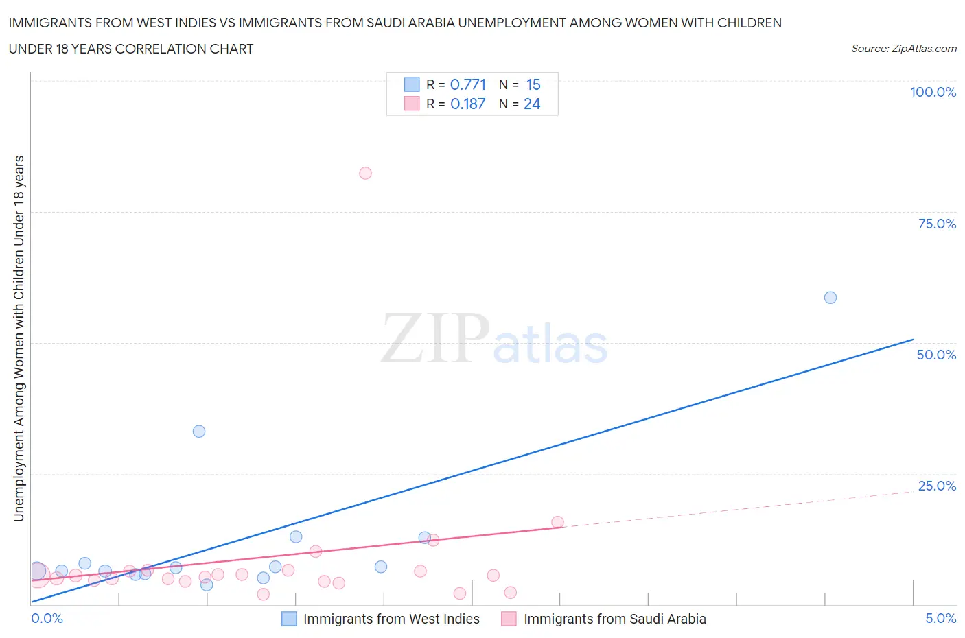 Immigrants from West Indies vs Immigrants from Saudi Arabia Unemployment Among Women with Children Under 18 years