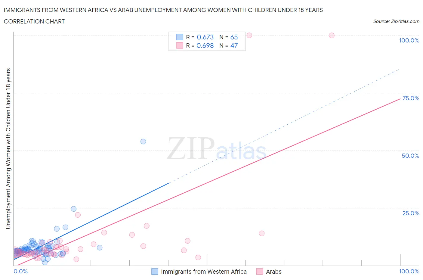 Immigrants from Western Africa vs Arab Unemployment Among Women with Children Under 18 years