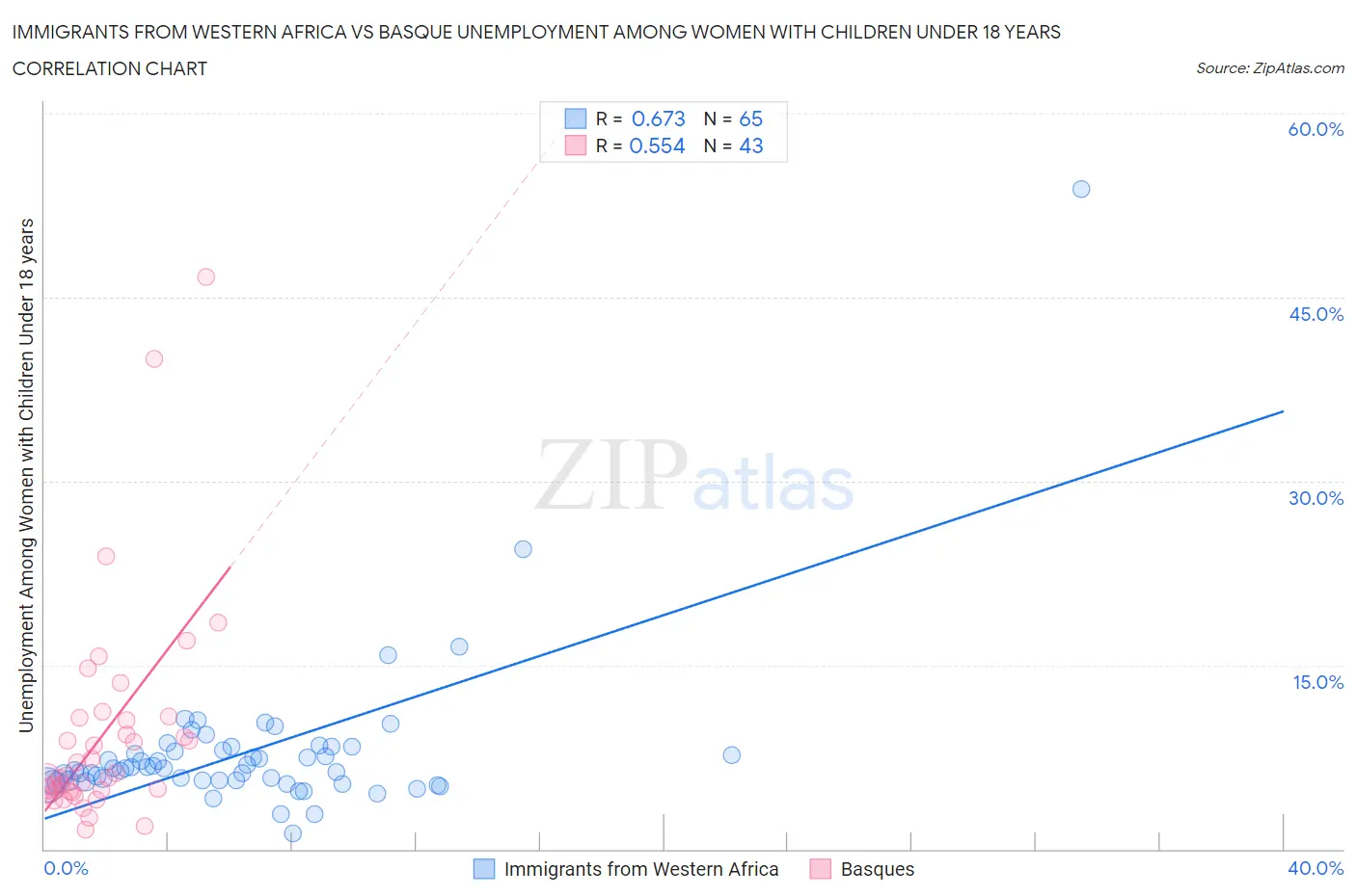 Immigrants from Western Africa vs Basque Unemployment Among Women with Children Under 18 years