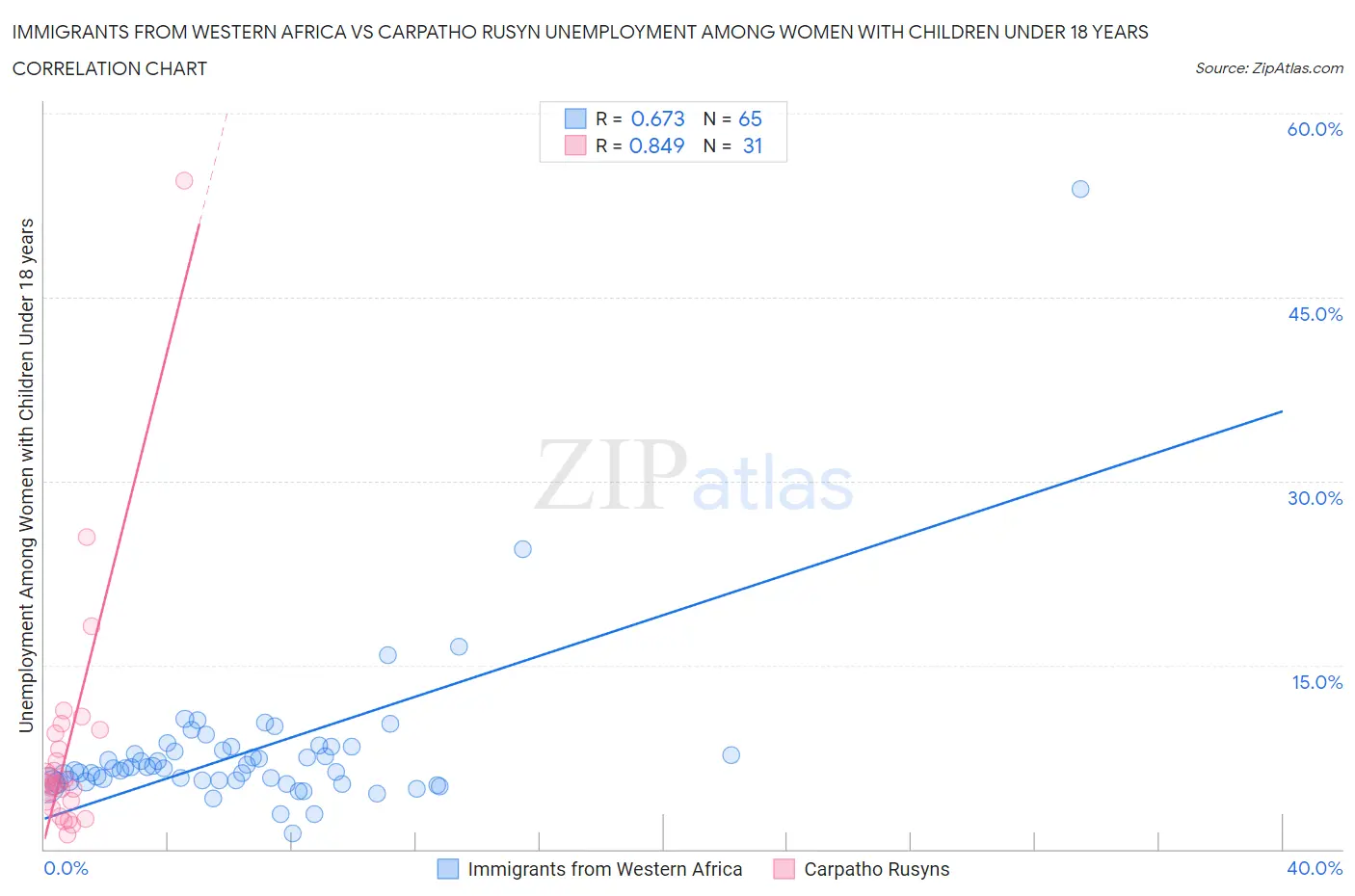 Immigrants from Western Africa vs Carpatho Rusyn Unemployment Among Women with Children Under 18 years