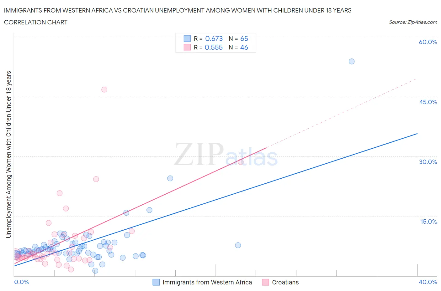 Immigrants from Western Africa vs Croatian Unemployment Among Women with Children Under 18 years