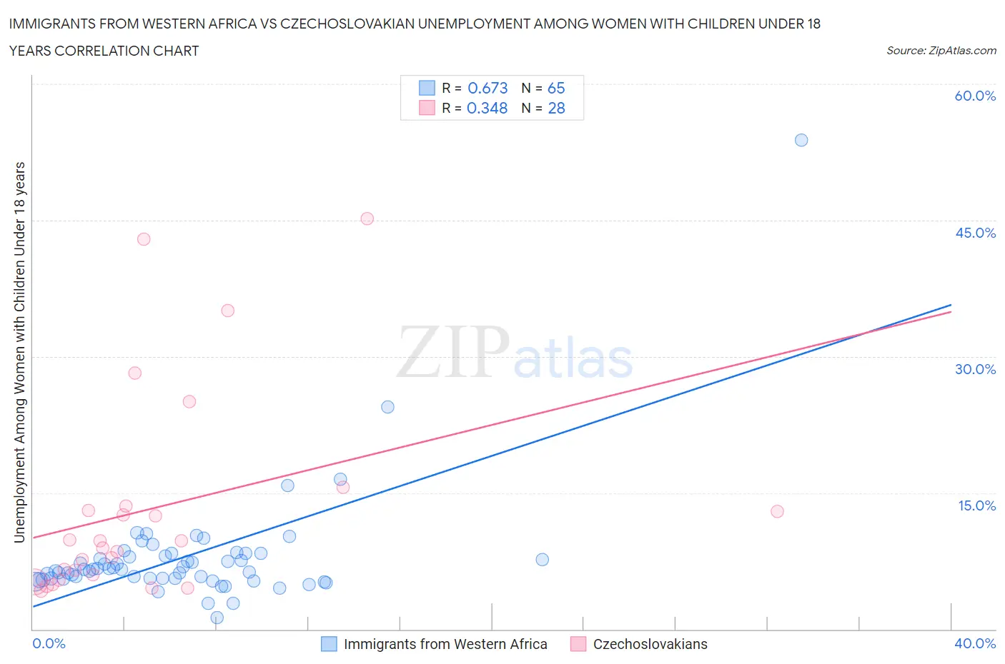 Immigrants from Western Africa vs Czechoslovakian Unemployment Among Women with Children Under 18 years