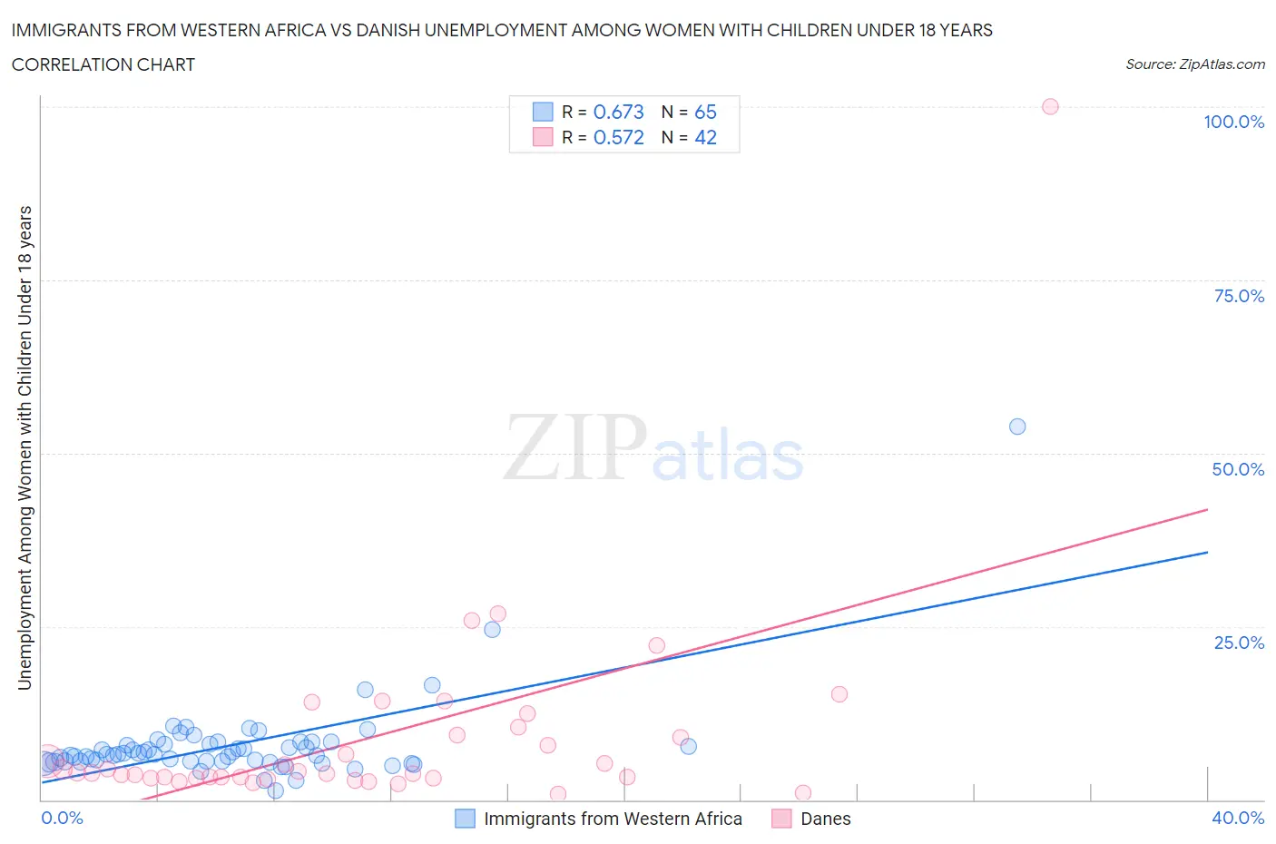 Immigrants from Western Africa vs Danish Unemployment Among Women with Children Under 18 years