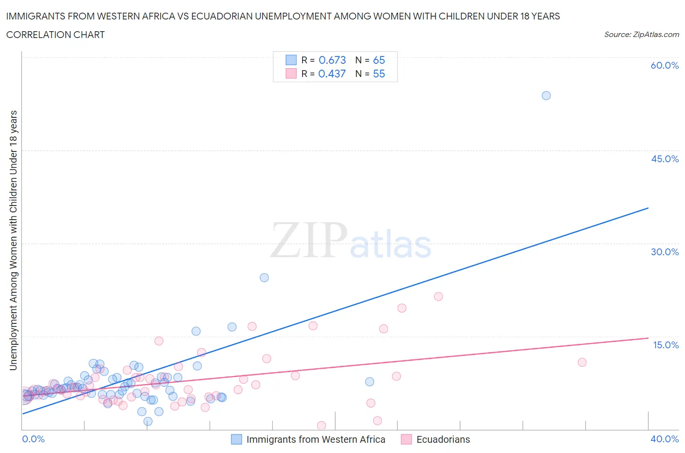 Immigrants from Western Africa vs Ecuadorian Unemployment Among Women with Children Under 18 years