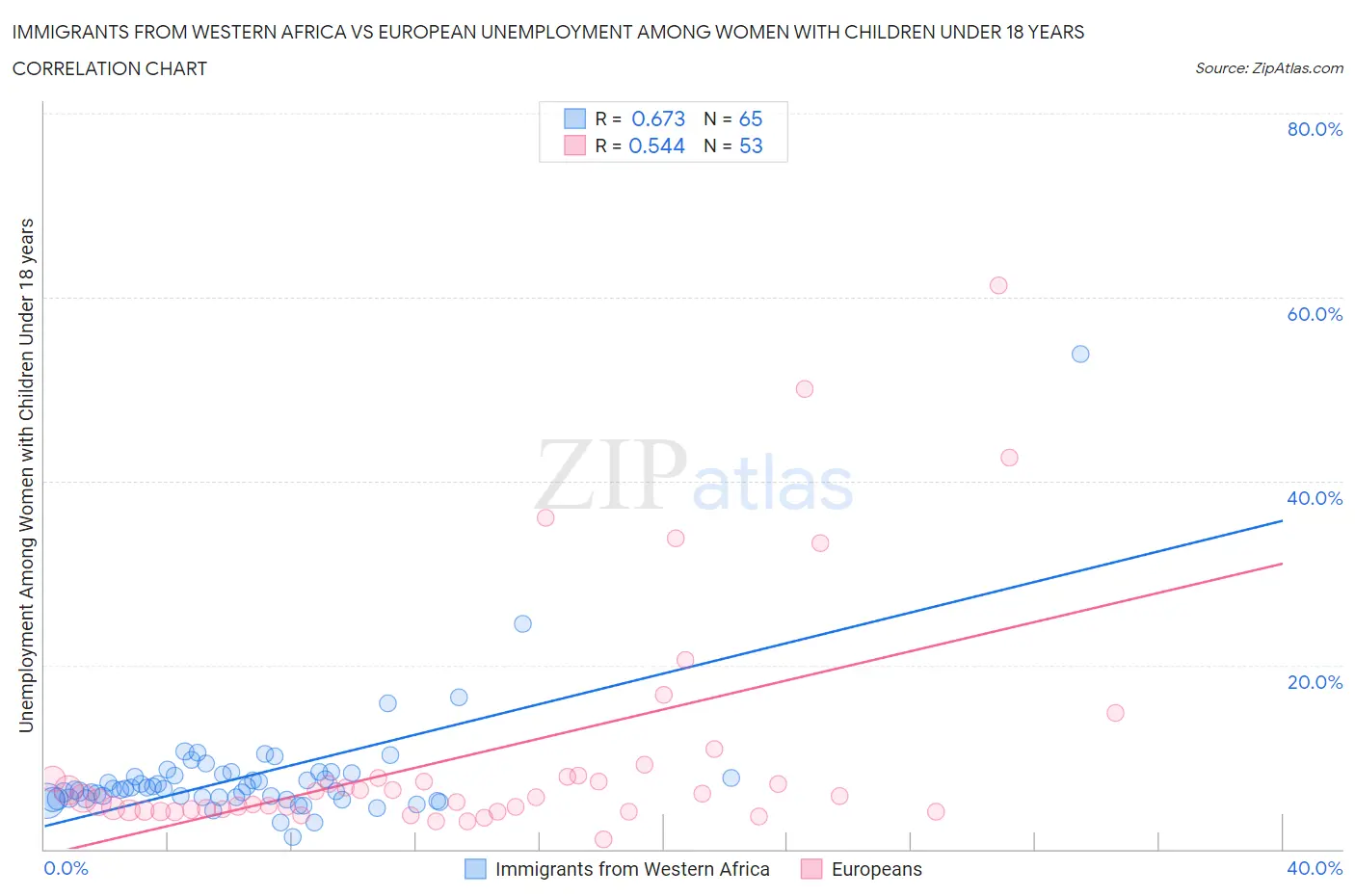 Immigrants from Western Africa vs European Unemployment Among Women with Children Under 18 years