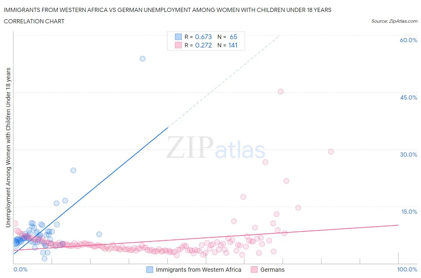 Immigrants from Western Africa vs German Unemployment Among Women with Children Under 18 years