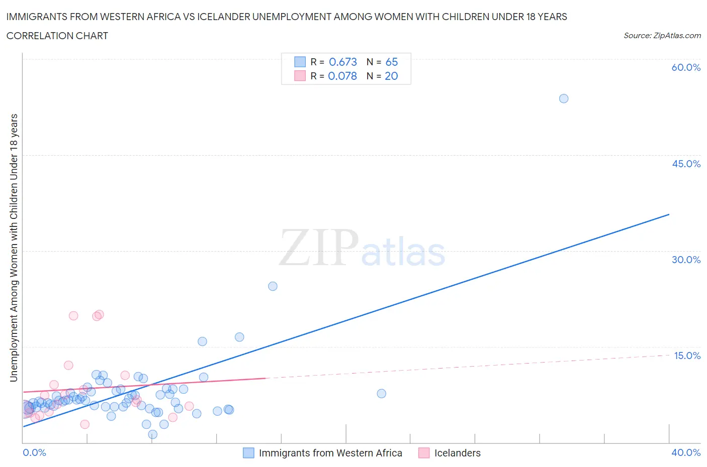 Immigrants from Western Africa vs Icelander Unemployment Among Women with Children Under 18 years