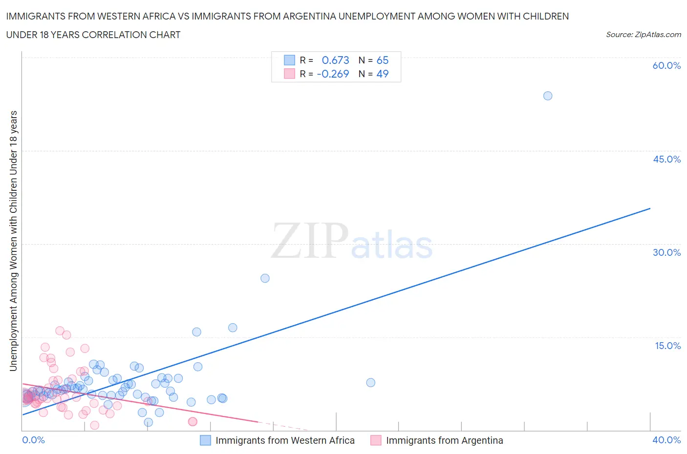 Immigrants from Western Africa vs Immigrants from Argentina Unemployment Among Women with Children Under 18 years