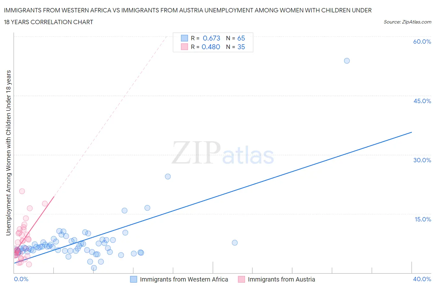 Immigrants from Western Africa vs Immigrants from Austria Unemployment Among Women with Children Under 18 years