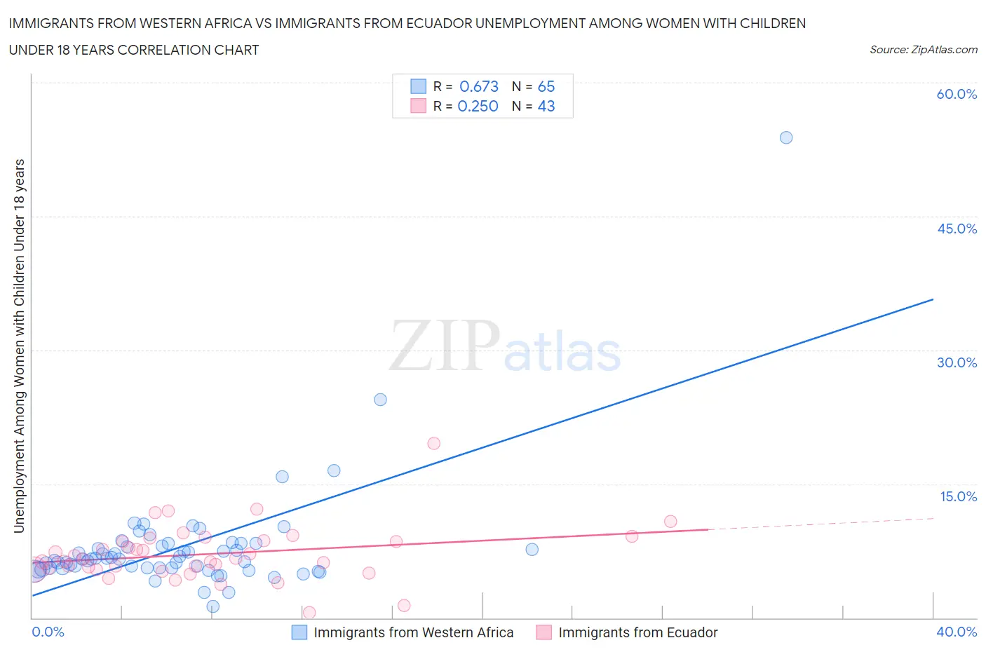 Immigrants from Western Africa vs Immigrants from Ecuador Unemployment Among Women with Children Under 18 years