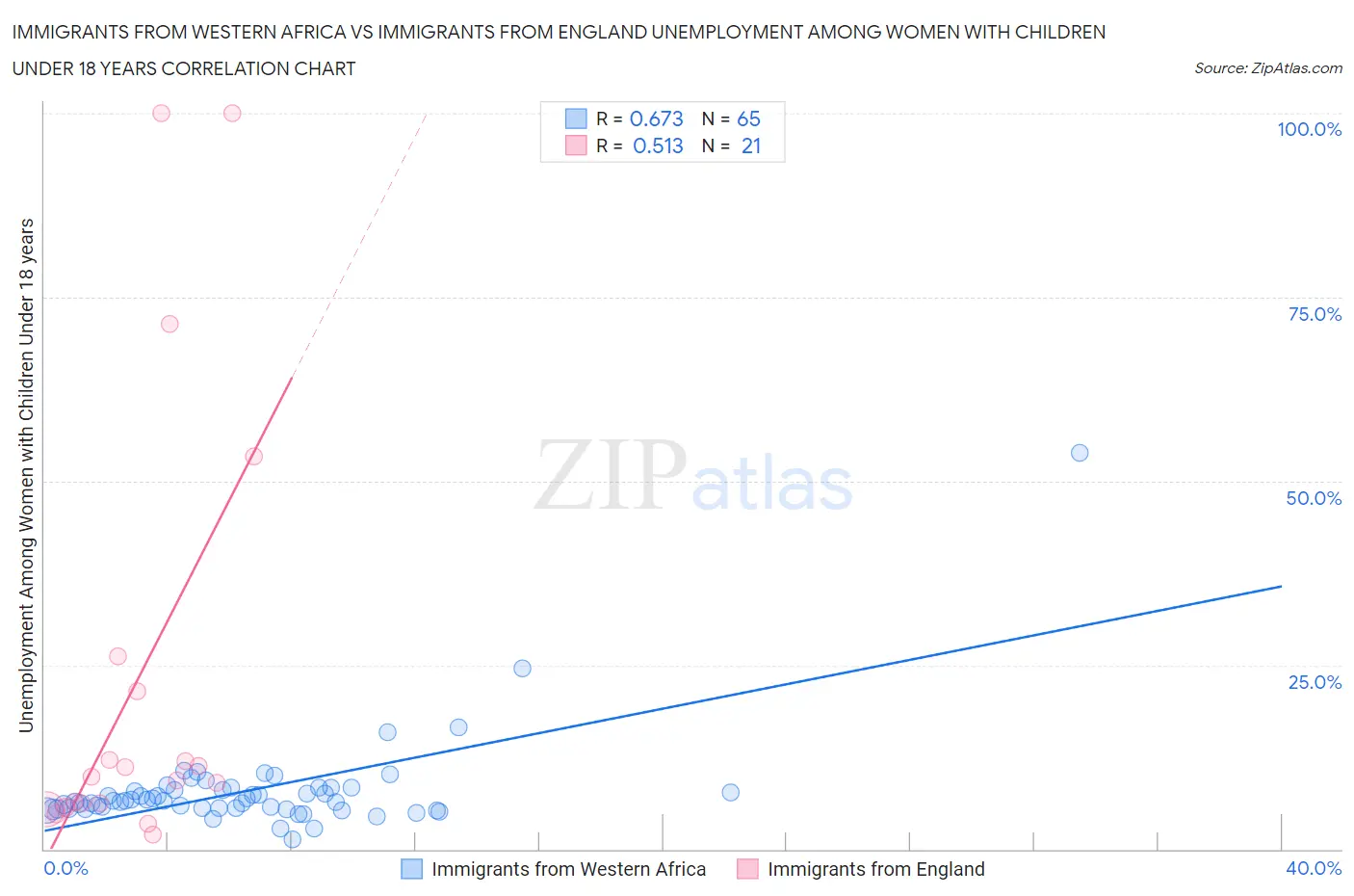 Immigrants from Western Africa vs Immigrants from England Unemployment Among Women with Children Under 18 years