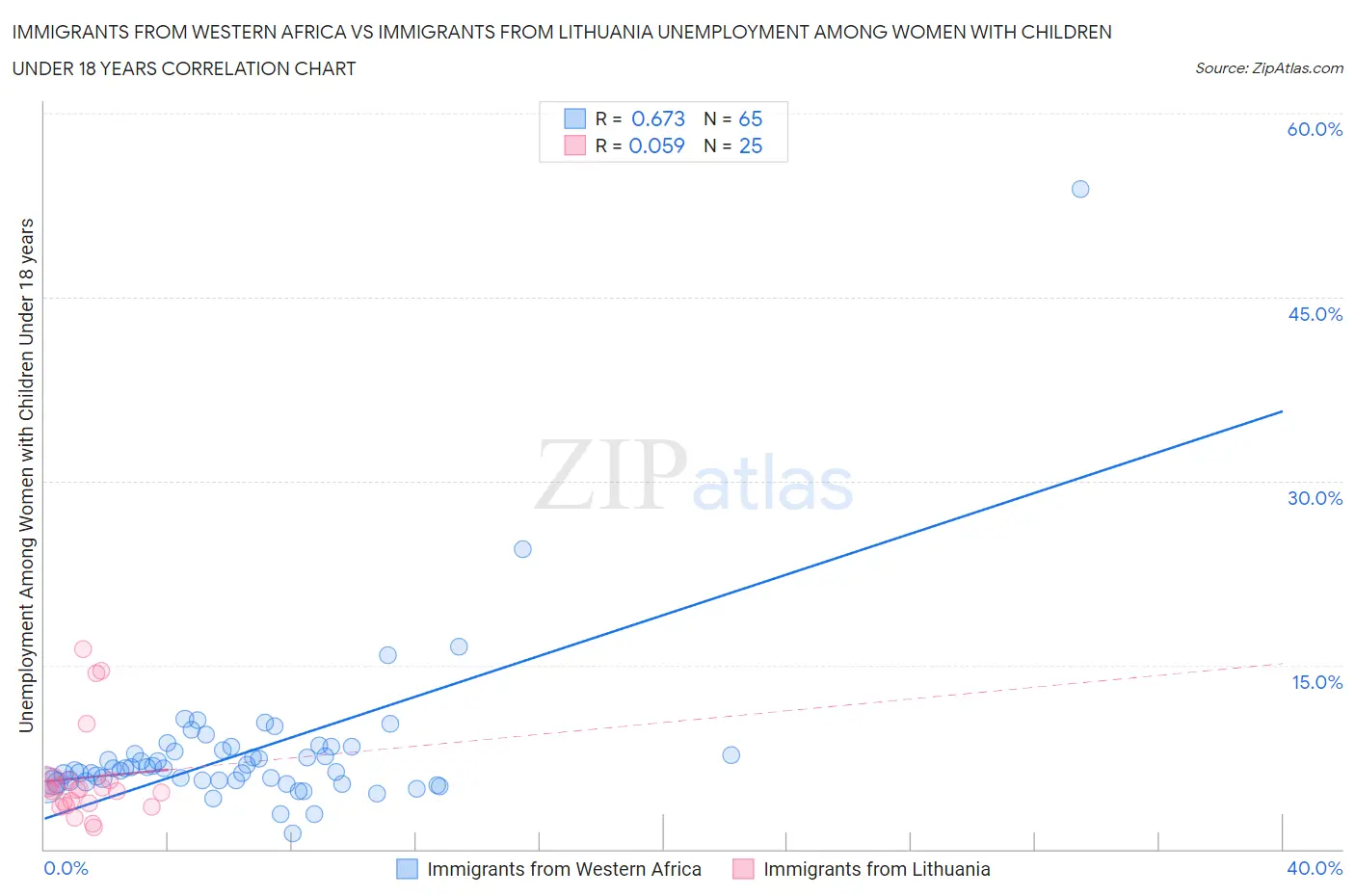 Immigrants from Western Africa vs Immigrants from Lithuania Unemployment Among Women with Children Under 18 years