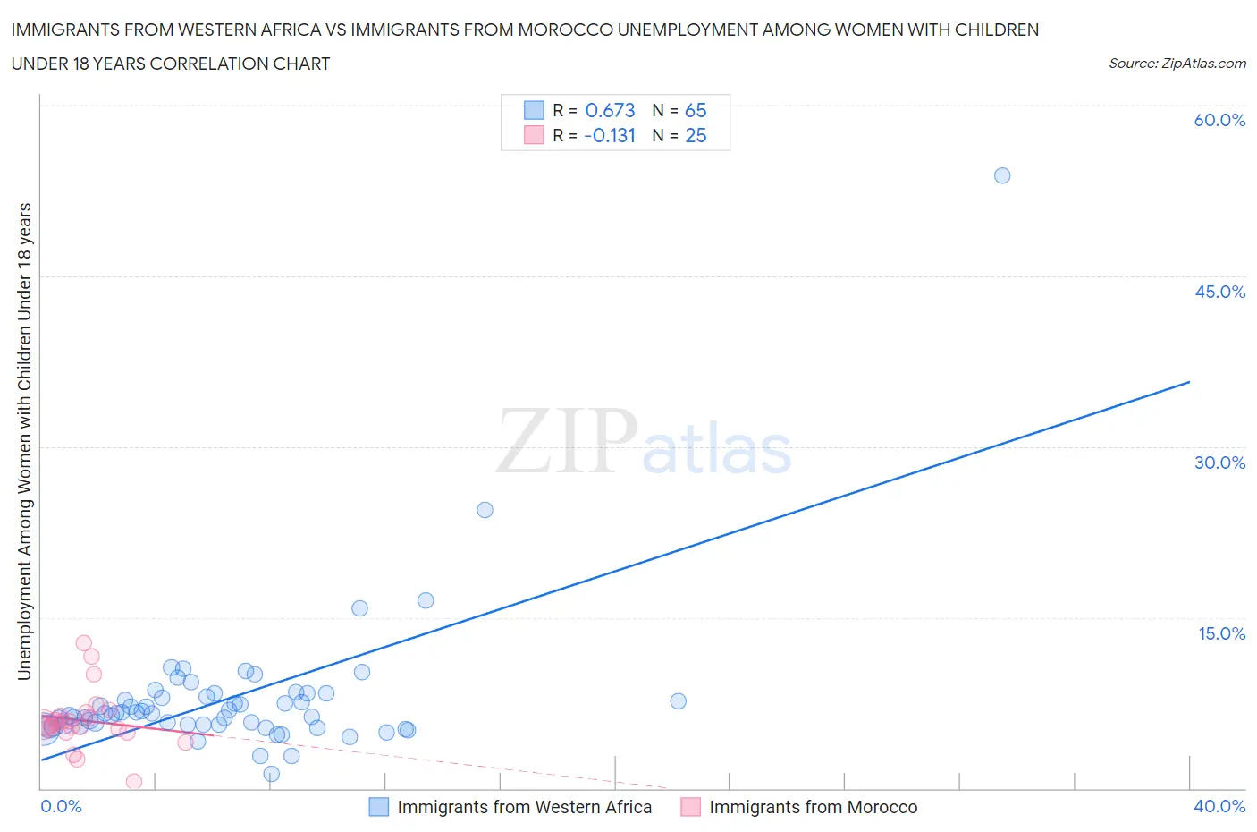 Immigrants from Western Africa vs Immigrants from Morocco Unemployment Among Women with Children Under 18 years