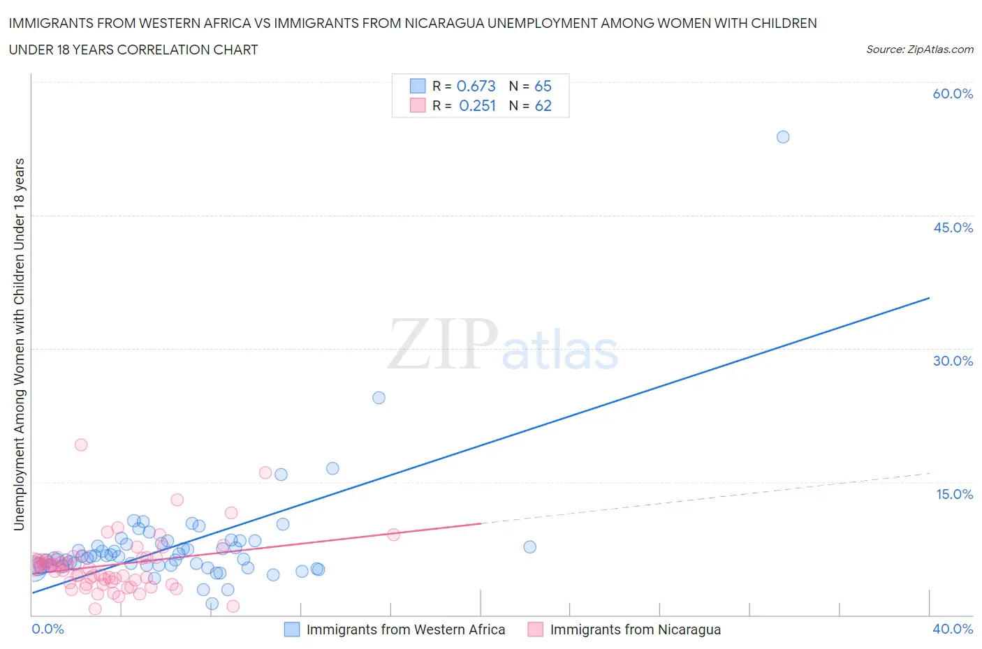 Immigrants from Western Africa vs Immigrants from Nicaragua Unemployment Among Women with Children Under 18 years