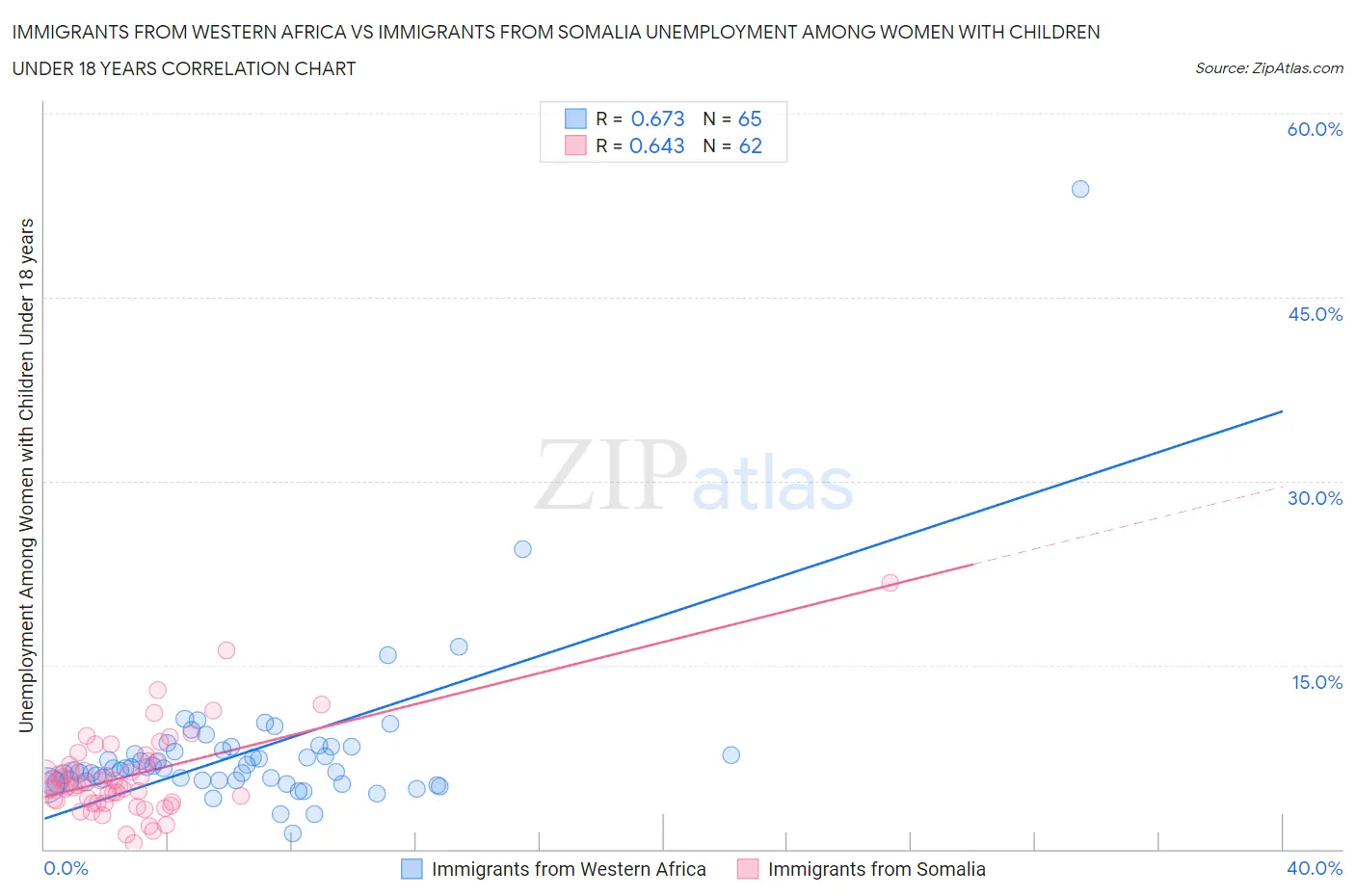 Immigrants from Western Africa vs Immigrants from Somalia Unemployment Among Women with Children Under 18 years