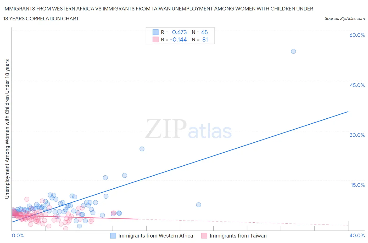 Immigrants from Western Africa vs Immigrants from Taiwan Unemployment Among Women with Children Under 18 years