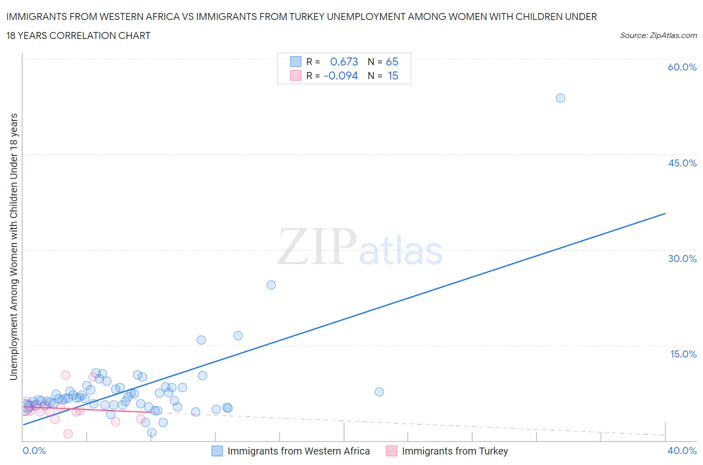 Immigrants from Western Africa vs Immigrants from Turkey Unemployment Among Women with Children Under 18 years